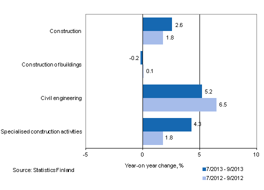 Three months' year-on-year change in turnover of construction (TOL 2008)