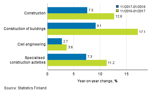 Three months' year-on-year change in turnover of construction (TOL 2008)