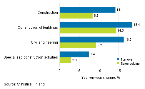 Annual change in working day adjusted turnover and sales volume of construction, April 2019, %
