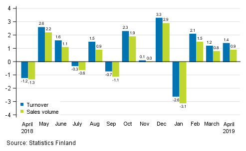 Change in seasonally adjusted turnover and sales volume of construction from the previous month, %