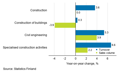 Annual change in working day adjusted turnover and sales volume of construction, June 2019, %