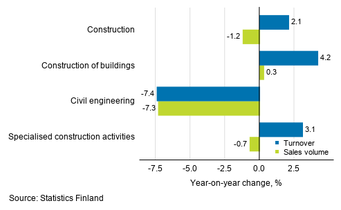 Annual change in working day adjusted turnover and sales volume of construction, October 2019, %