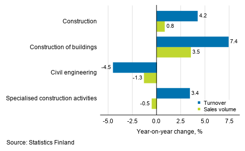 Annual change in working day adjusted turnover and sales volume of construction, November 2019, %