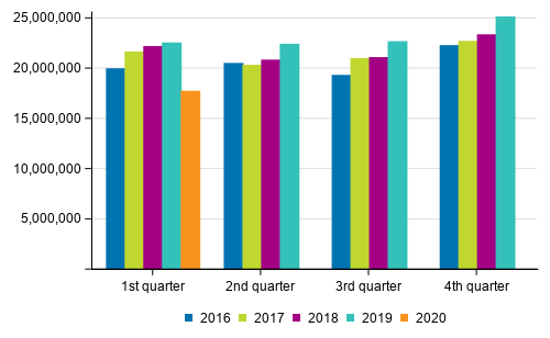 Number of passengers in railway traffic in 2016 to 2020 by quarter