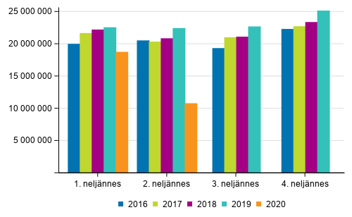 Rautateiden henkilliikenteen matkojen lukumr vuosina 2016–2020 neljnneksittin