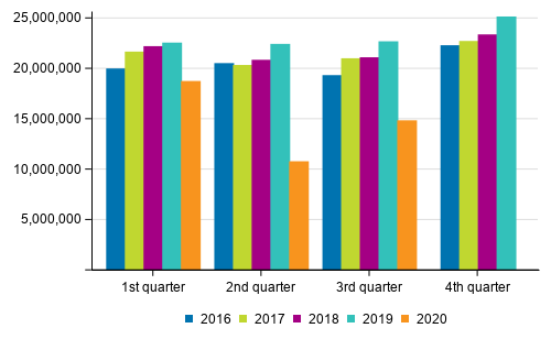 Number of trips by rail in passenger traffic by quarter in 2016 to 2020