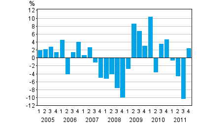 Change from the previous quarter in households' net financial assets