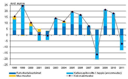 Kuvio 1. Kotitalouksien rahoitusvarojen muutos 1998-2011