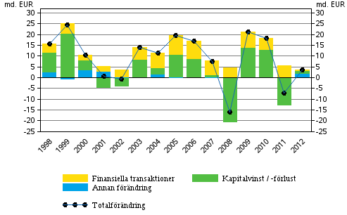 Figur 1. Frndring av hushllens finansiella tillgngar, miljarder euro