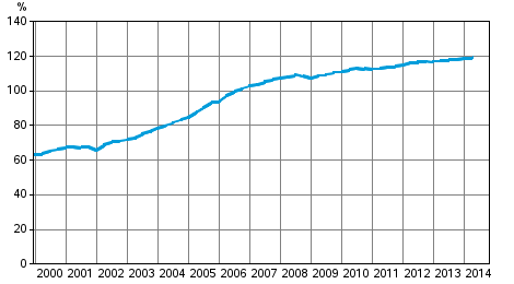 Households’ indebtedness ratio