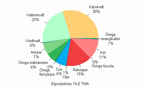 Figur 01. Elproduktion efter energikllor 2008