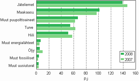 Kuvio 12. Polttoaineiden kytt shkn ja lmmn yhteistuotannossa 2007–2008
