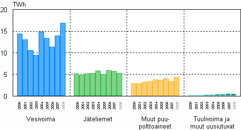 Shkn tuotanto uusiutuvilla energialhteill 2000–2008