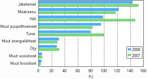Polttoaineiden kytt shkn ja lmmn tuotannossa 2007–2008