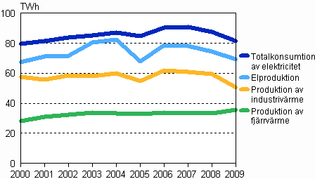 Produktionen av el, fjrrvrme och industrivrme 2000–2009