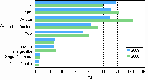Frbrukningen av brnslen inom el- och vrmeproduktionen 2008 och 2009