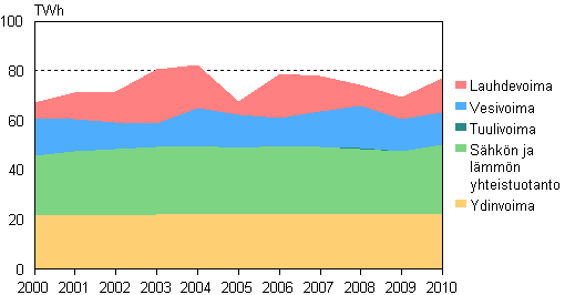 Liitekuvio 3. Shkn tuotanto tuotantomuodoittain 2000–2010
