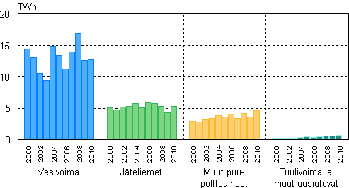  Liitekuvio 4. Shkn tuotanto uusiutuvilla energialhteill 2000–2010 