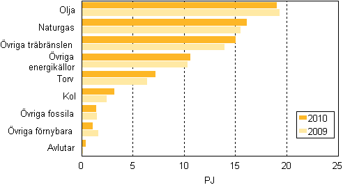 Figurbilaga 13. Brnslefrbrukning inom separat vrmeproduktion 2009–2010