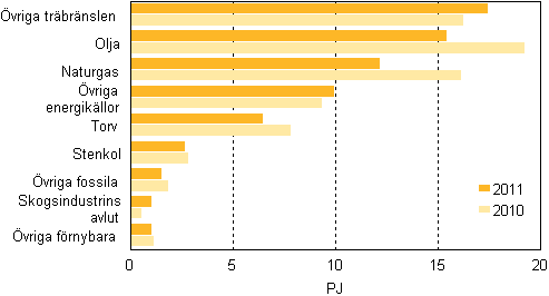 Brnslefrbrukning inom separat vrmeproduktion 2010–2011