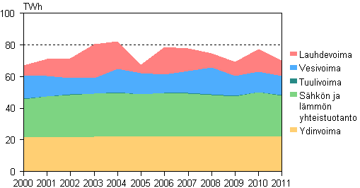 Liitekuvio 3. Shkn tuotanto tuotantomuodoittain 2000–2011
