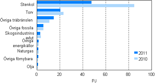Figurbilaga 11. Brnslefrbrukning inom separat elproduktion 2010–2011