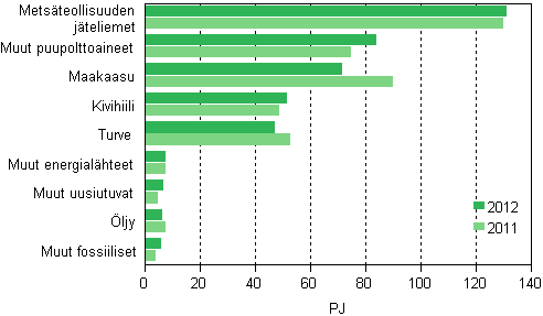 Kuvio 8. Polttoaineiden kytt shkn ja lmmn yhteistuotannossa 2011–2012