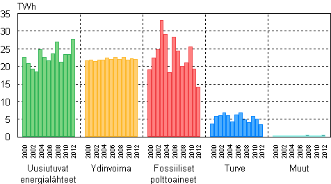 Liitekuvio 2. Shkn tuotanto energialhteittin 2000–2012