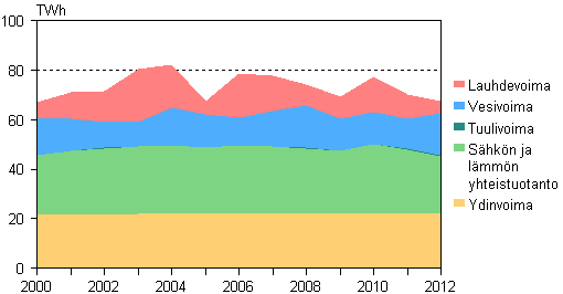 Liitekuvio 3. Shkn tuotanto tuotantomuodoittain 2000–2012