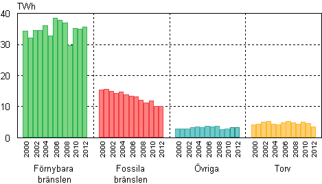 Figurbilaga 8. Produktion av industrivrme efter brslen 2000–2012