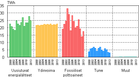 Liitekuvio 2. Shkn tuotanto energialhteittin 2000–2013