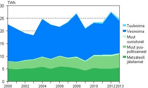 Liitekuvio 5. Shkn tuotanto uusiutuvilla energialhteill 2000–2013