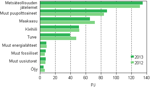 Liitekuvio 12. Polttoaineiden kytt shkn ja lmmn yhteistuotannossa 2012–2013