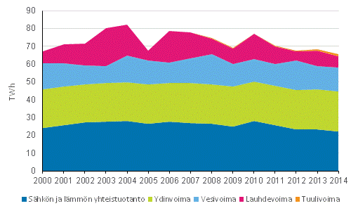 Shkn tuotanto tuotantomuodoittain 2000–2014