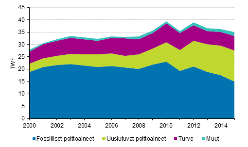 Liitekuvio 5. Kaukolmmn tuotanto polttoaineittain 2000-2015