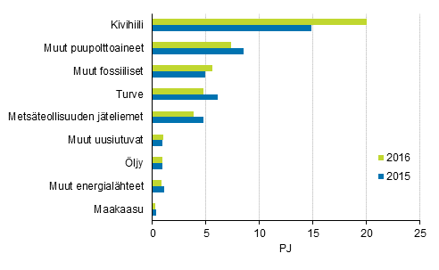 Liitekuvio 7. Polttoaineiden kytt shkn erillistuotannossa 2015-2016