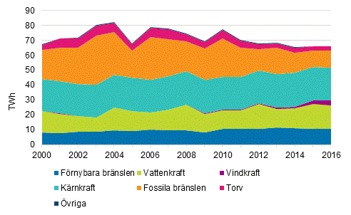 Produktionen av el efter energikrror 2000-2016