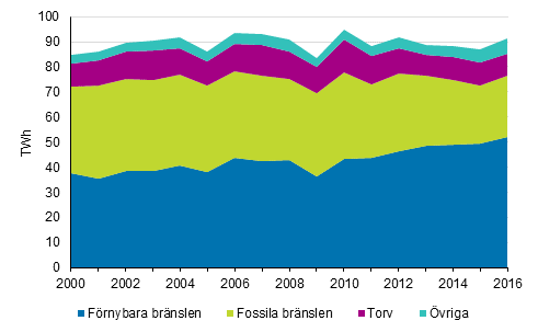 Produktionen av fjrrvrme och industrivrme efter brnslen 2000-2016