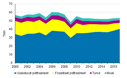 Liitekuvio 6. Teollisuuslmmn tuotanto polttoaineittain 2000-2017