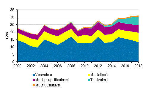 Liitekuvio 4. Shkn tuotanto uusiutuvilla energialhteill 2000-2018