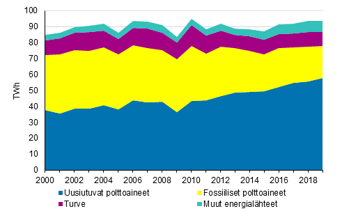Kaukolmmn ja teollisuuslmmn tuotanto polttoaineittain 2000-2019