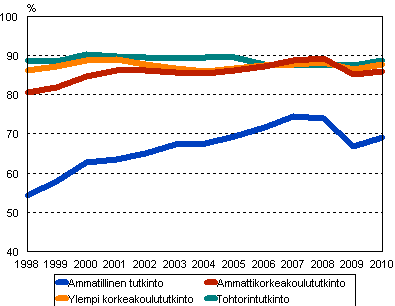 Tutkinnon suorittaneiden tyllisyys vuoden kuluttua valmistumisesta 1998–2010, %