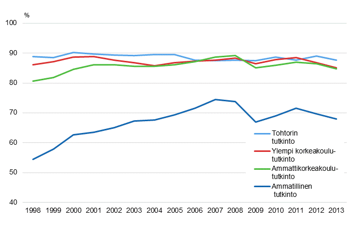 Liitekuvio 1. Tutkinnon suorittaneiden tyllisyys vuoden kuluttua valmistumisesta 1998–2013, %