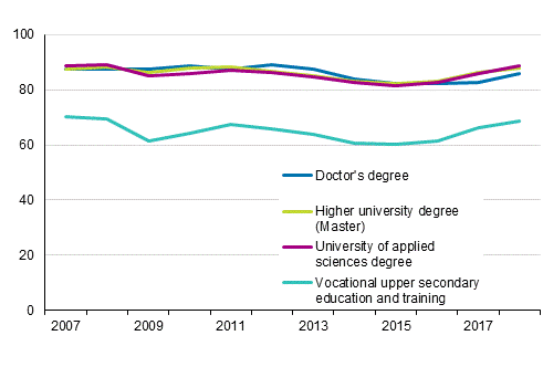 Employment of graduates one year after graduation 2007–2018, %
