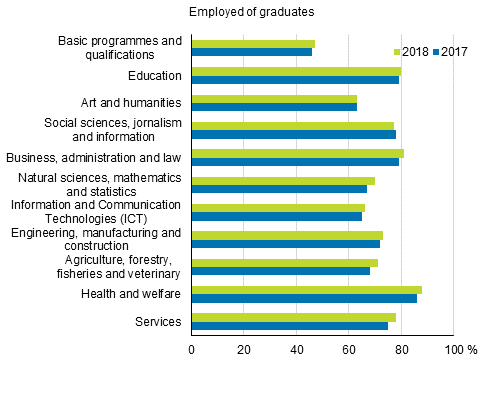 Employment of graduates one year after graduation by field of education 2017–2018, %