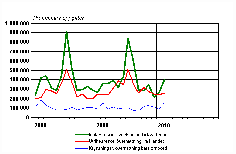 Finlndarnas fritidsresor per mnad 2008–2010, preliminra uppgifter 