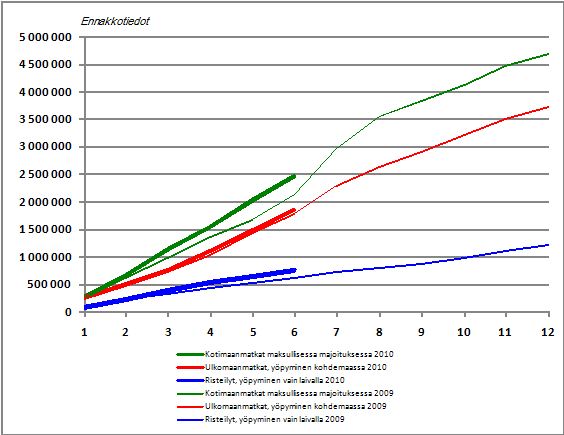 Suomalaisten vapaa-ajanmatkat, kumulatiivinen kertym kuukausittain 2009–2010, ennakkotiedot