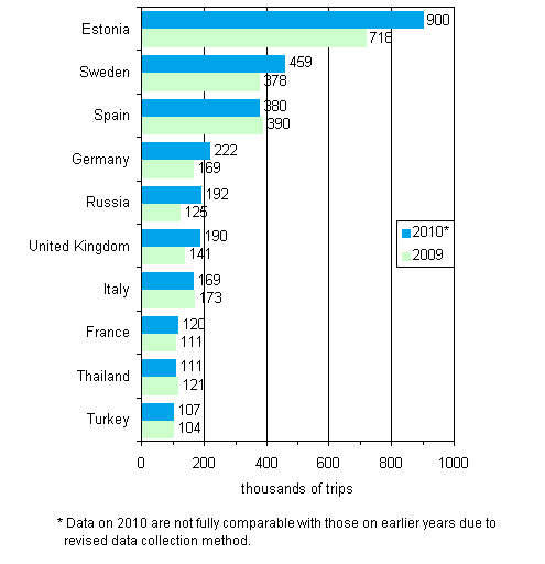 Figure 2. Finnish residents’ favourite destination countries for leisure trips with overnight stays in 2010 and compared with 2009