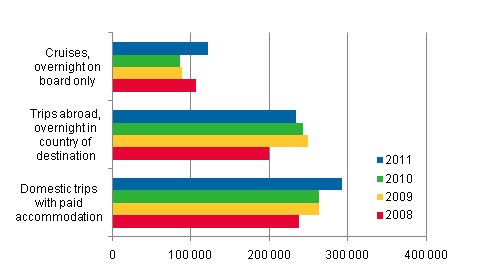 Finns' leisure trips, in January 2008–2011, preliminary data