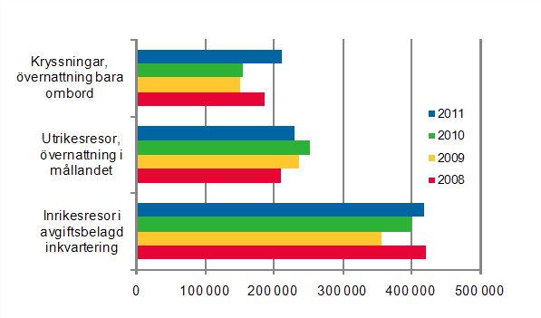 Finlndarnas fritidsresor, i februari 2008–2011, preliminra uppgifter